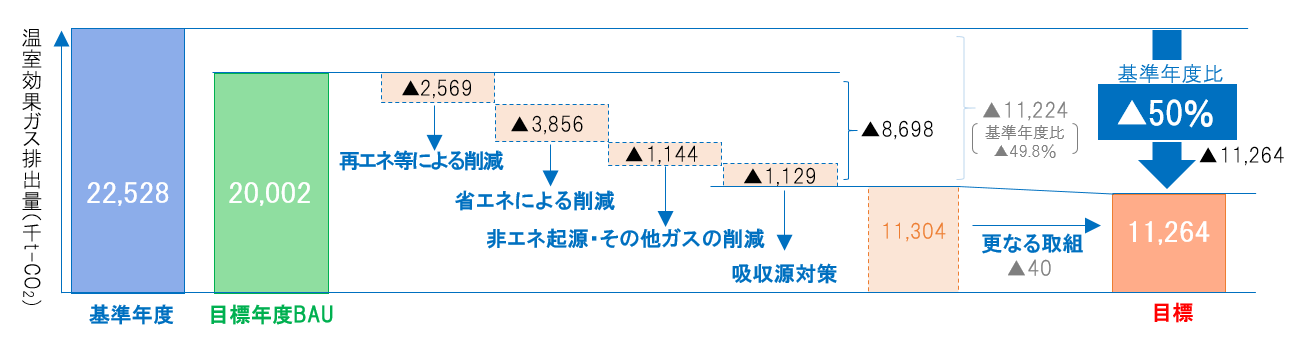 温室効果ガス排出量の図